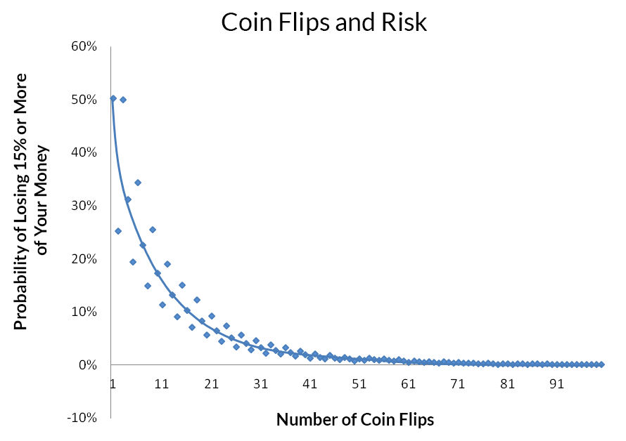 Using Coin Flips to Portray Diversification and its Impact on Investment Risk.