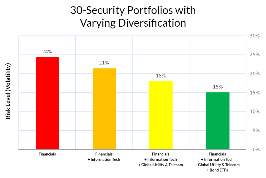 Calculating Investment Risk Across Different Diversified Investment Portfolios with 30 Stocks, Mutual Funds, and ETFs.