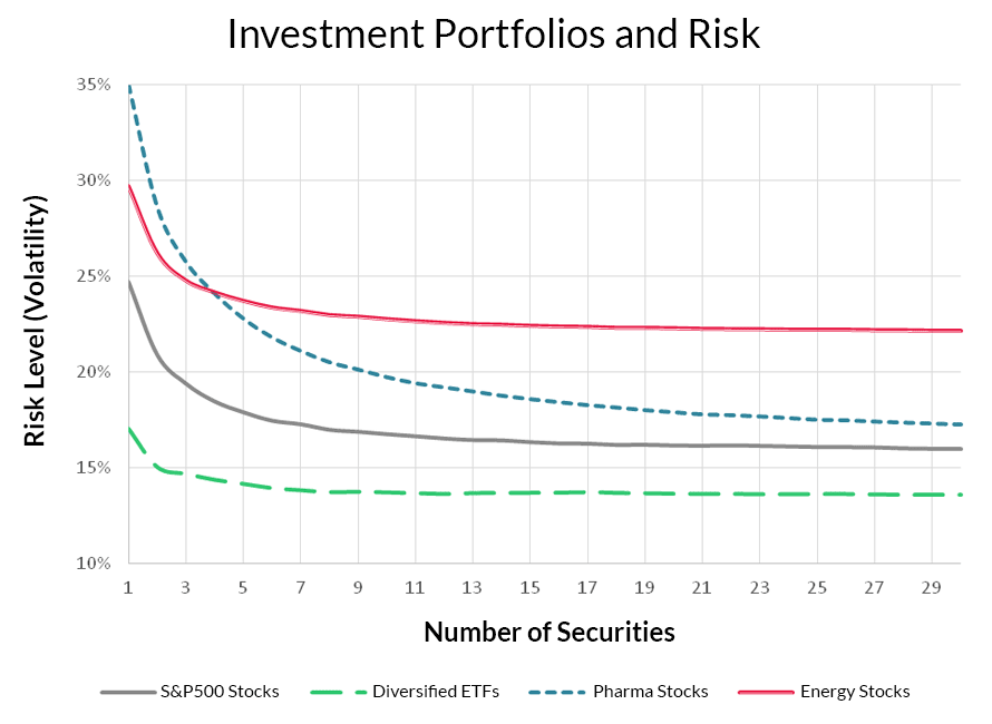 Evaluating the Impact of Investment Portfolio Diversification on Different Asset Allocation Investment Strategies.